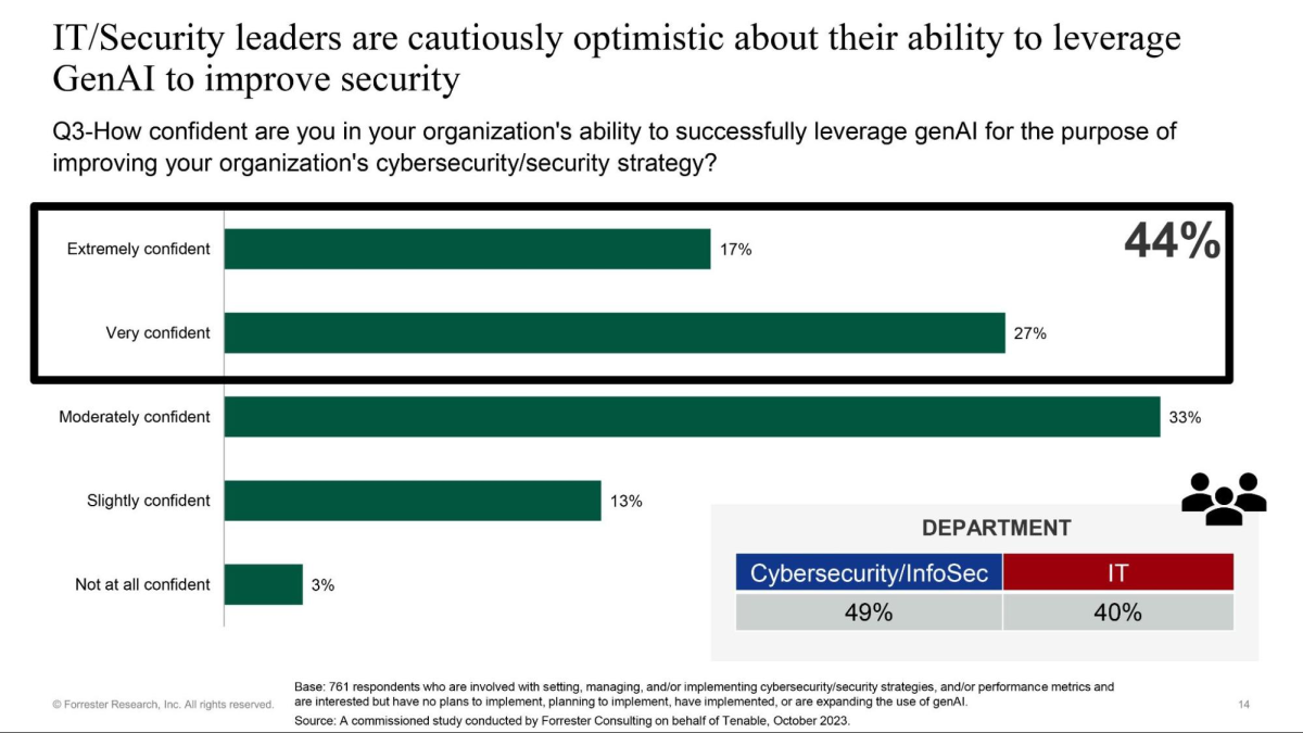 Cyber pros are warming up to AI tools